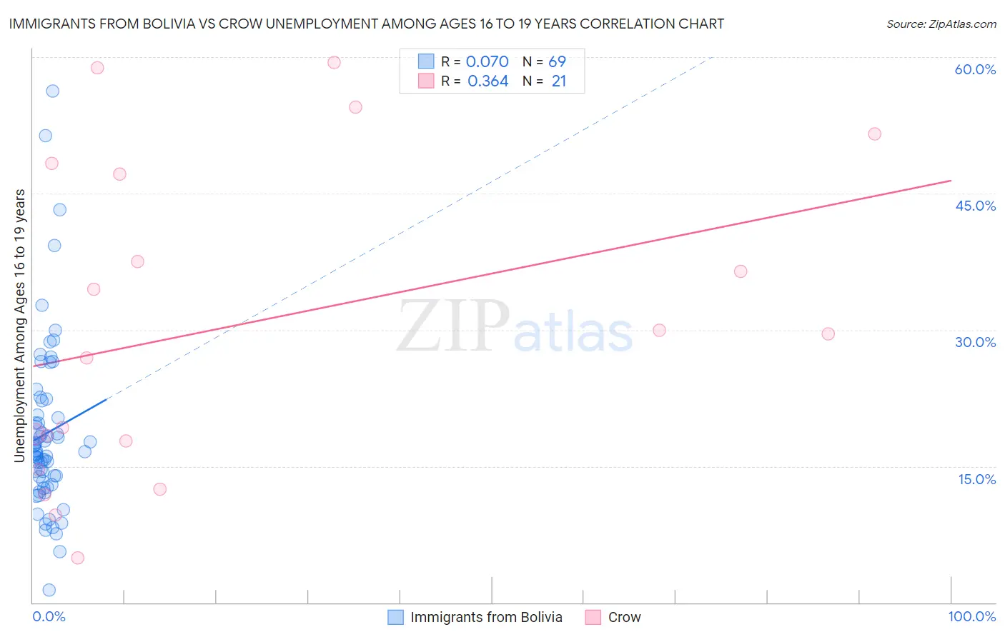 Immigrants from Bolivia vs Crow Unemployment Among Ages 16 to 19 years