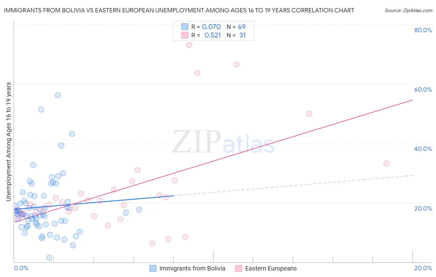 Immigrants from Bolivia vs Eastern European Unemployment Among Ages 16 to 19 years