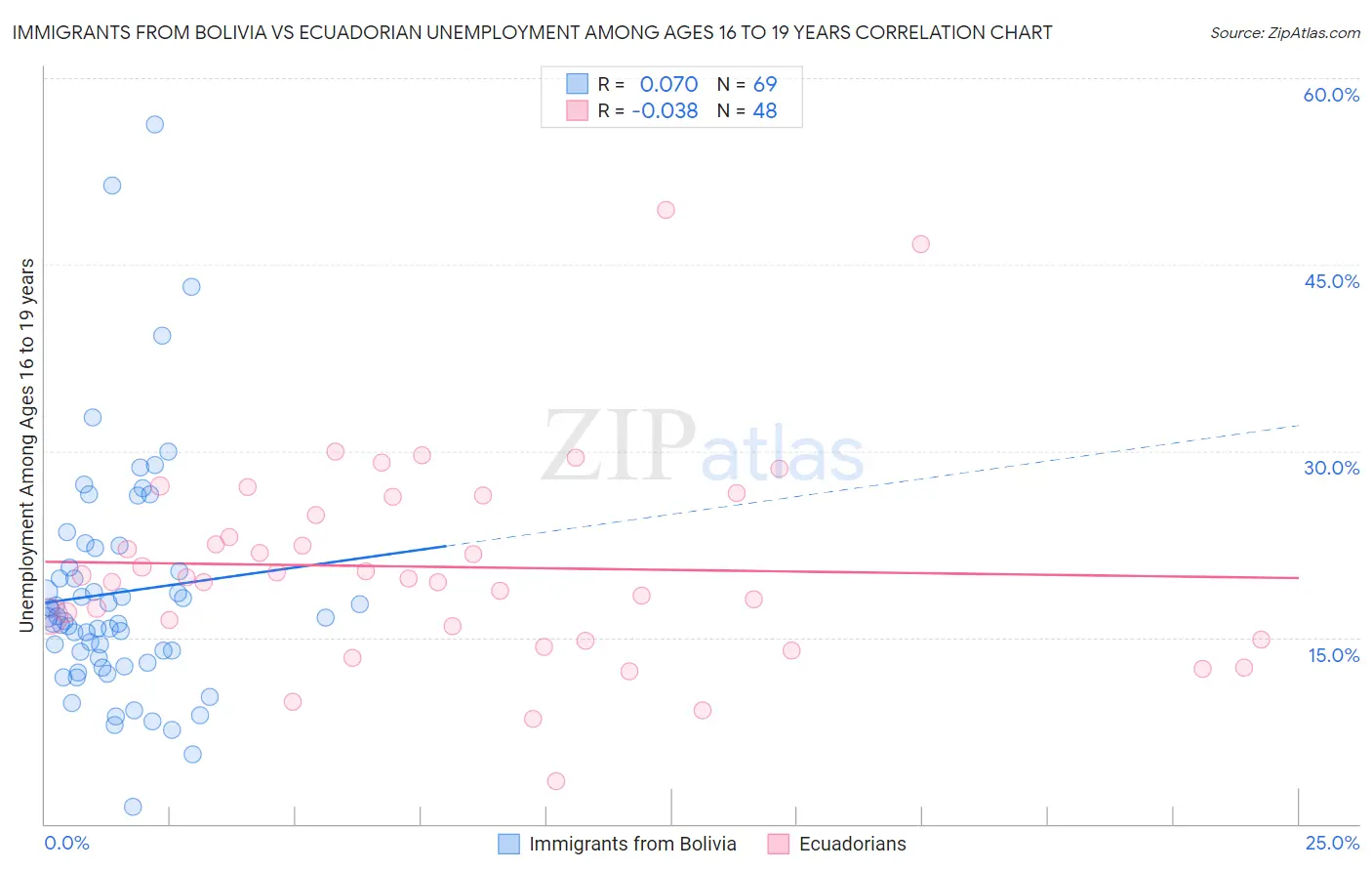 Immigrants from Bolivia vs Ecuadorian Unemployment Among Ages 16 to 19 years