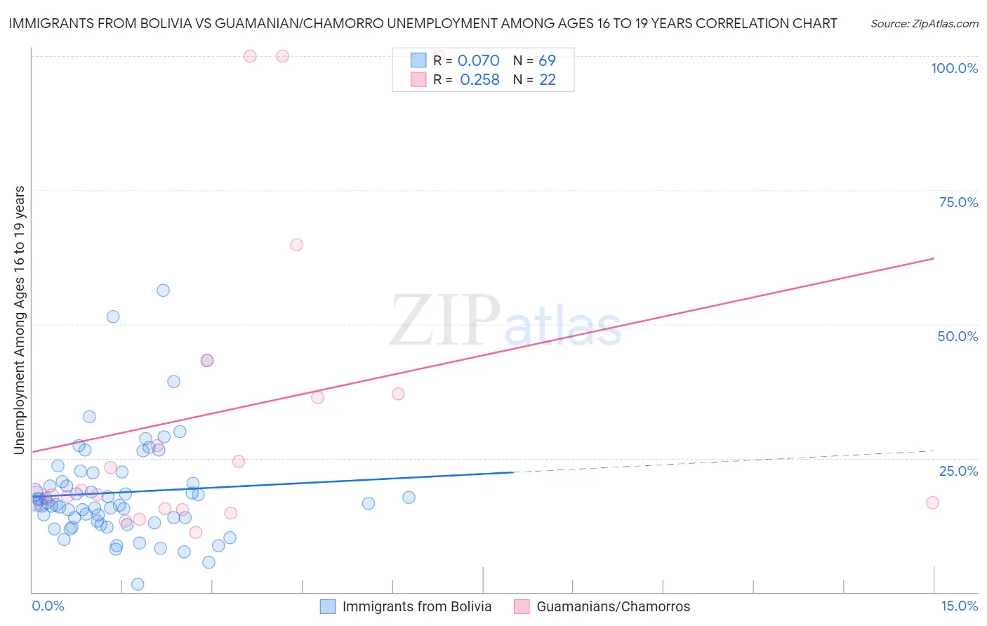 Immigrants from Bolivia vs Guamanian/Chamorro Unemployment Among Ages 16 to 19 years