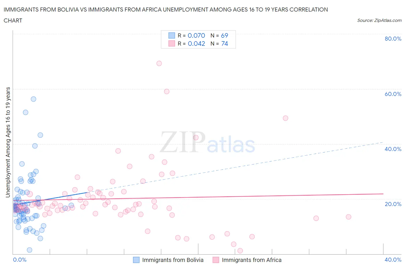 Immigrants from Bolivia vs Immigrants from Africa Unemployment Among Ages 16 to 19 years