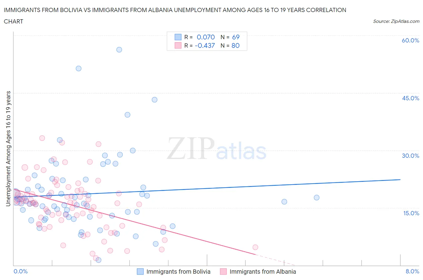 Immigrants from Bolivia vs Immigrants from Albania Unemployment Among Ages 16 to 19 years