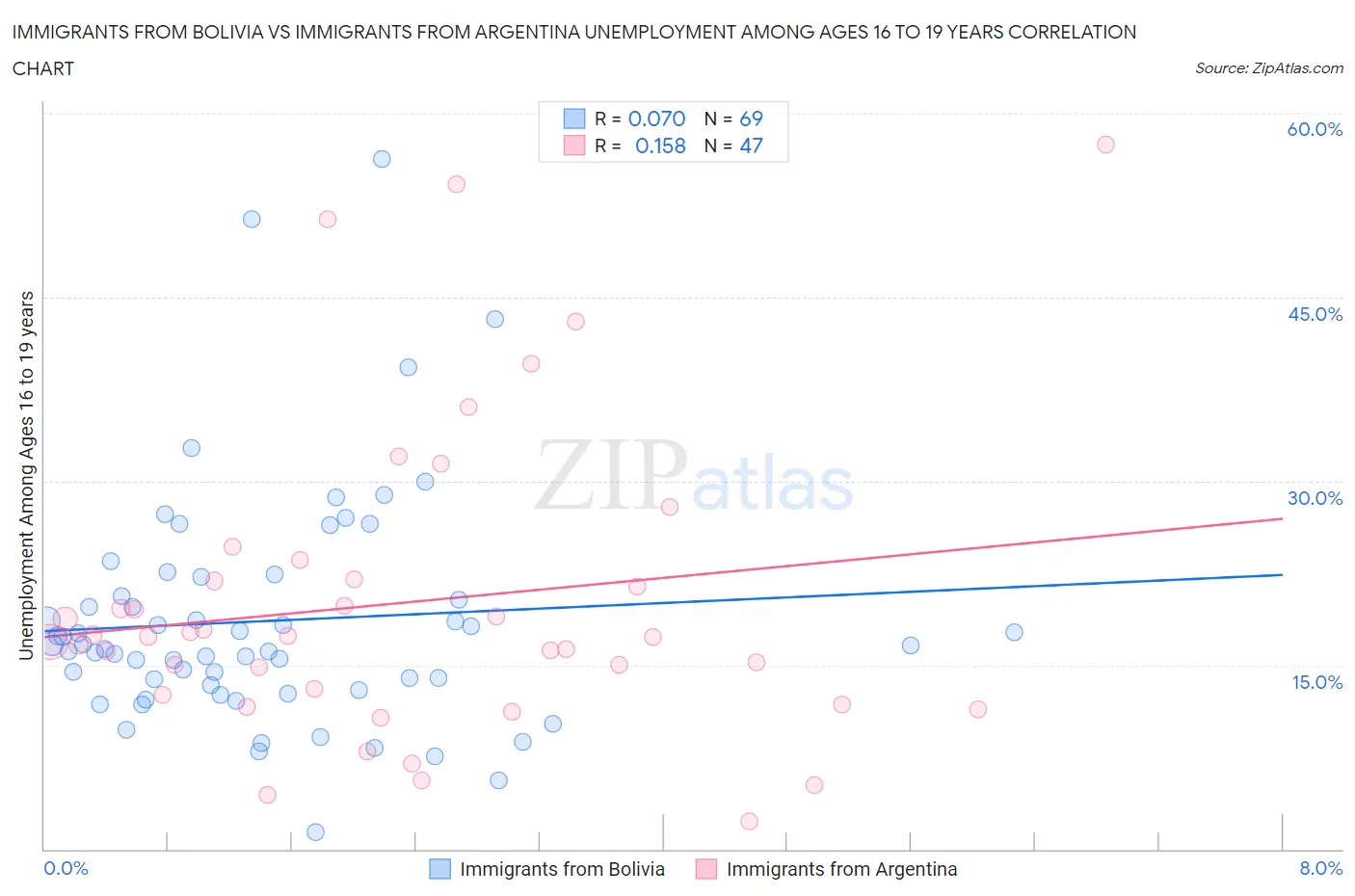 Immigrants from Bolivia vs Immigrants from Argentina Unemployment Among Ages 16 to 19 years