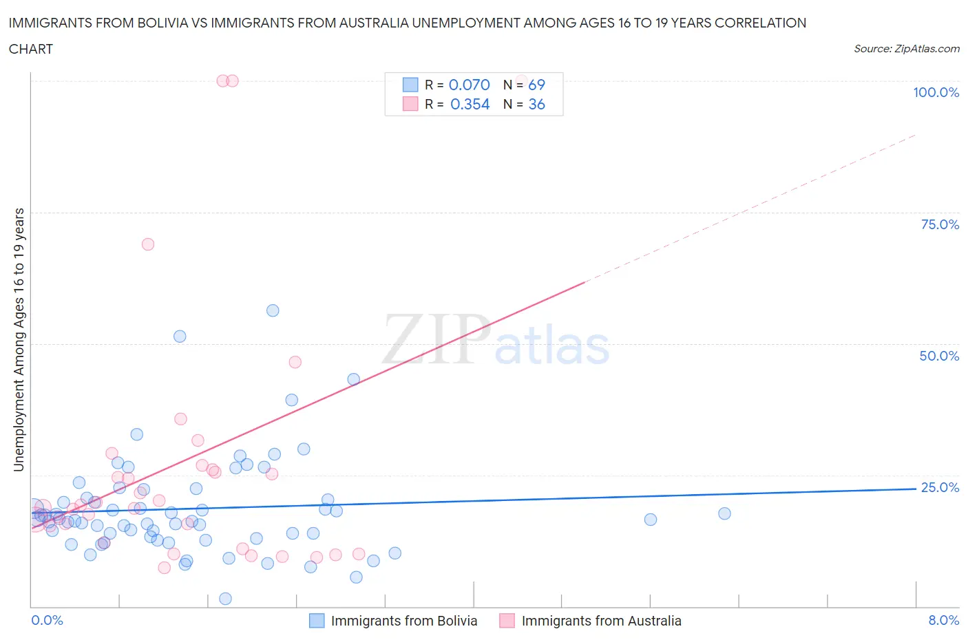 Immigrants from Bolivia vs Immigrants from Australia Unemployment Among Ages 16 to 19 years