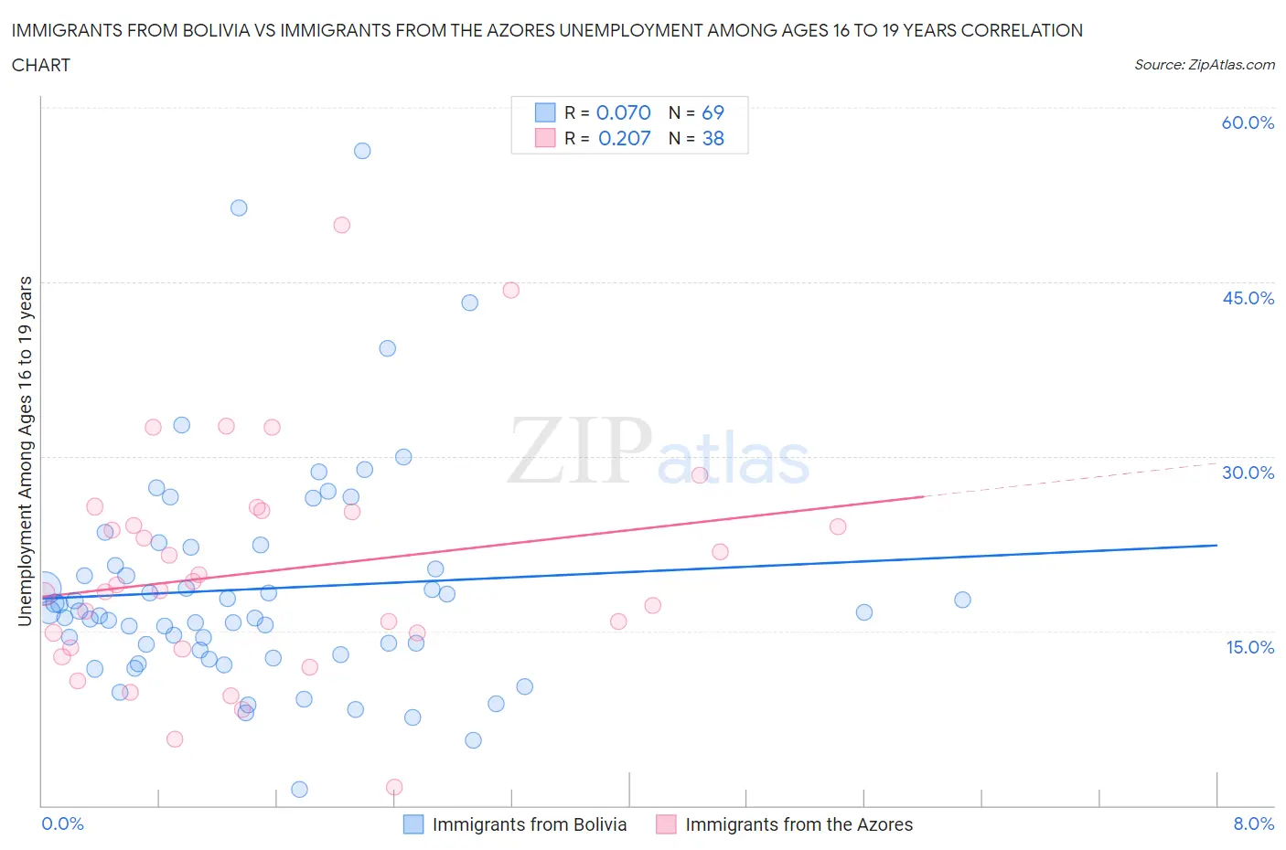 Immigrants from Bolivia vs Immigrants from the Azores Unemployment Among Ages 16 to 19 years
