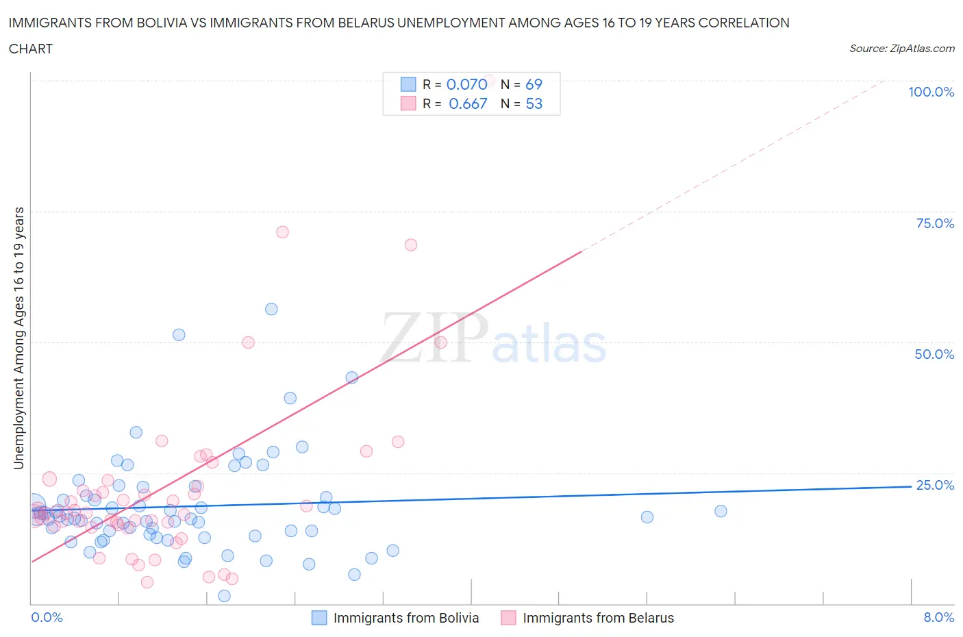 Immigrants from Bolivia vs Immigrants from Belarus Unemployment Among Ages 16 to 19 years