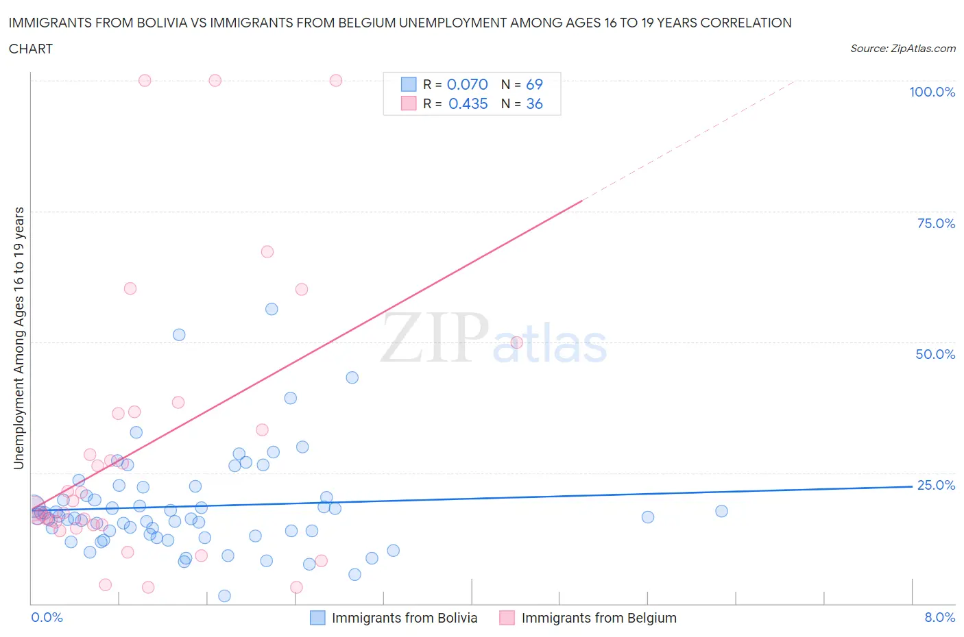 Immigrants from Bolivia vs Immigrants from Belgium Unemployment Among Ages 16 to 19 years
