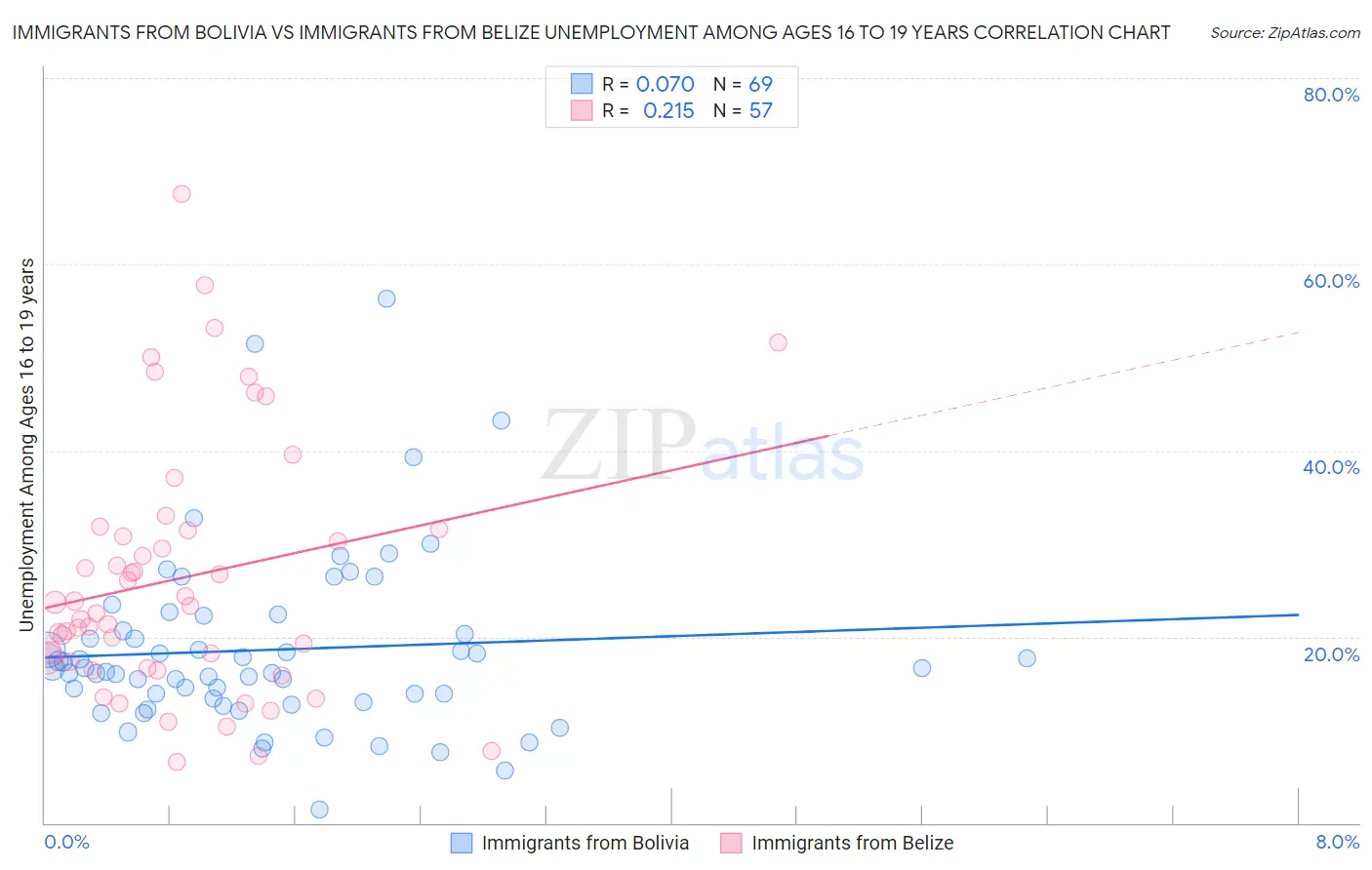 Immigrants from Bolivia vs Immigrants from Belize Unemployment Among Ages 16 to 19 years