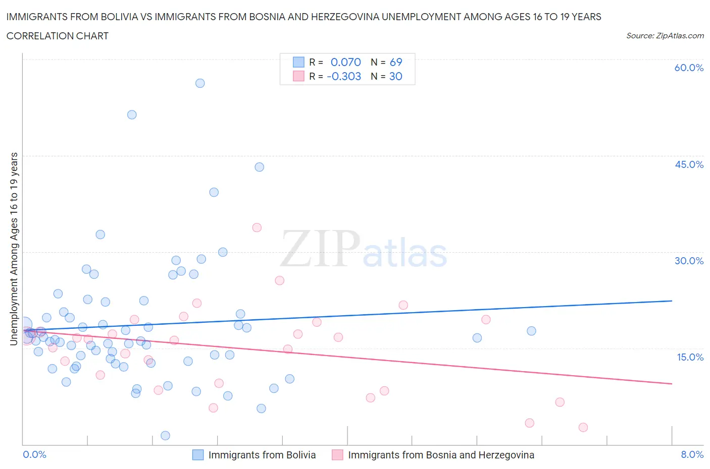 Immigrants from Bolivia vs Immigrants from Bosnia and Herzegovina Unemployment Among Ages 16 to 19 years