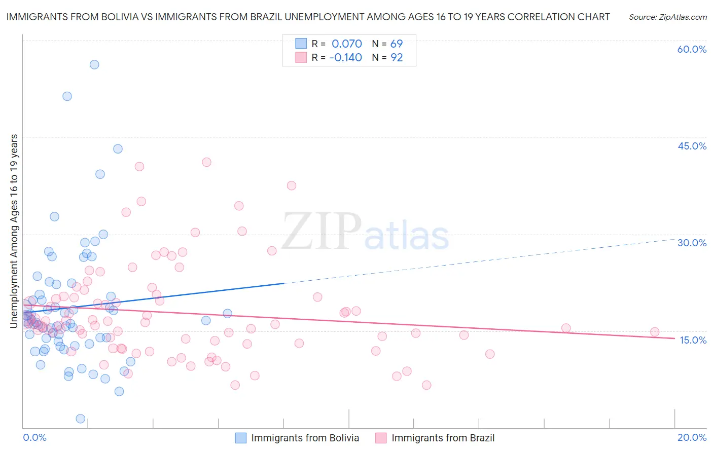 Immigrants from Bolivia vs Immigrants from Brazil Unemployment Among Ages 16 to 19 years