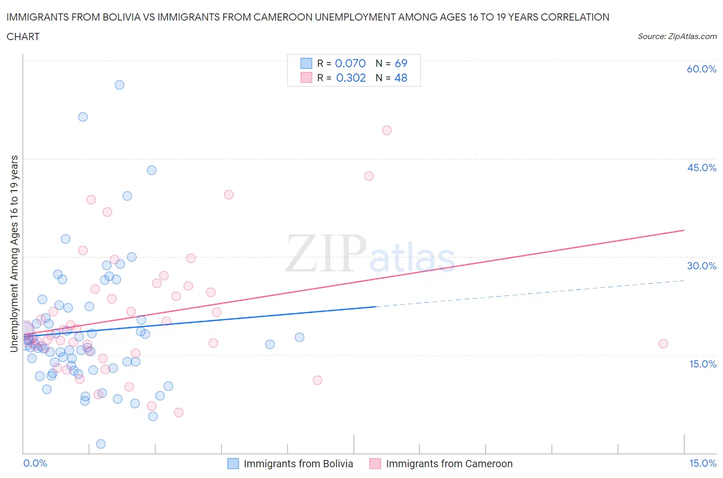 Immigrants from Bolivia vs Immigrants from Cameroon Unemployment Among Ages 16 to 19 years