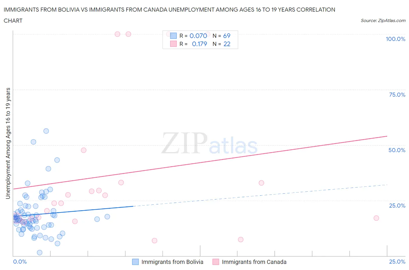 Immigrants from Bolivia vs Immigrants from Canada Unemployment Among Ages 16 to 19 years