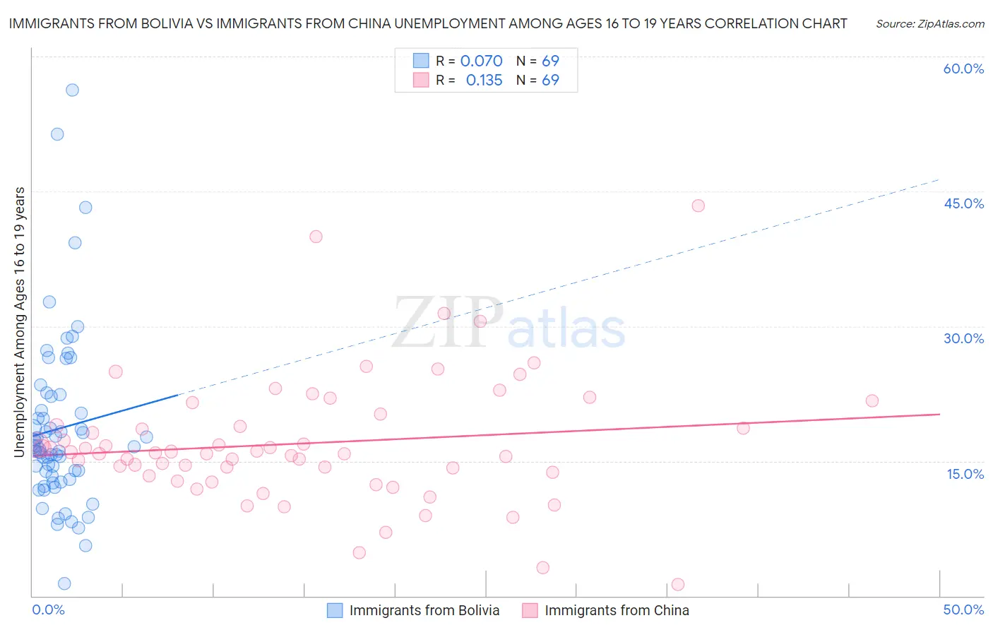 Immigrants from Bolivia vs Immigrants from China Unemployment Among Ages 16 to 19 years