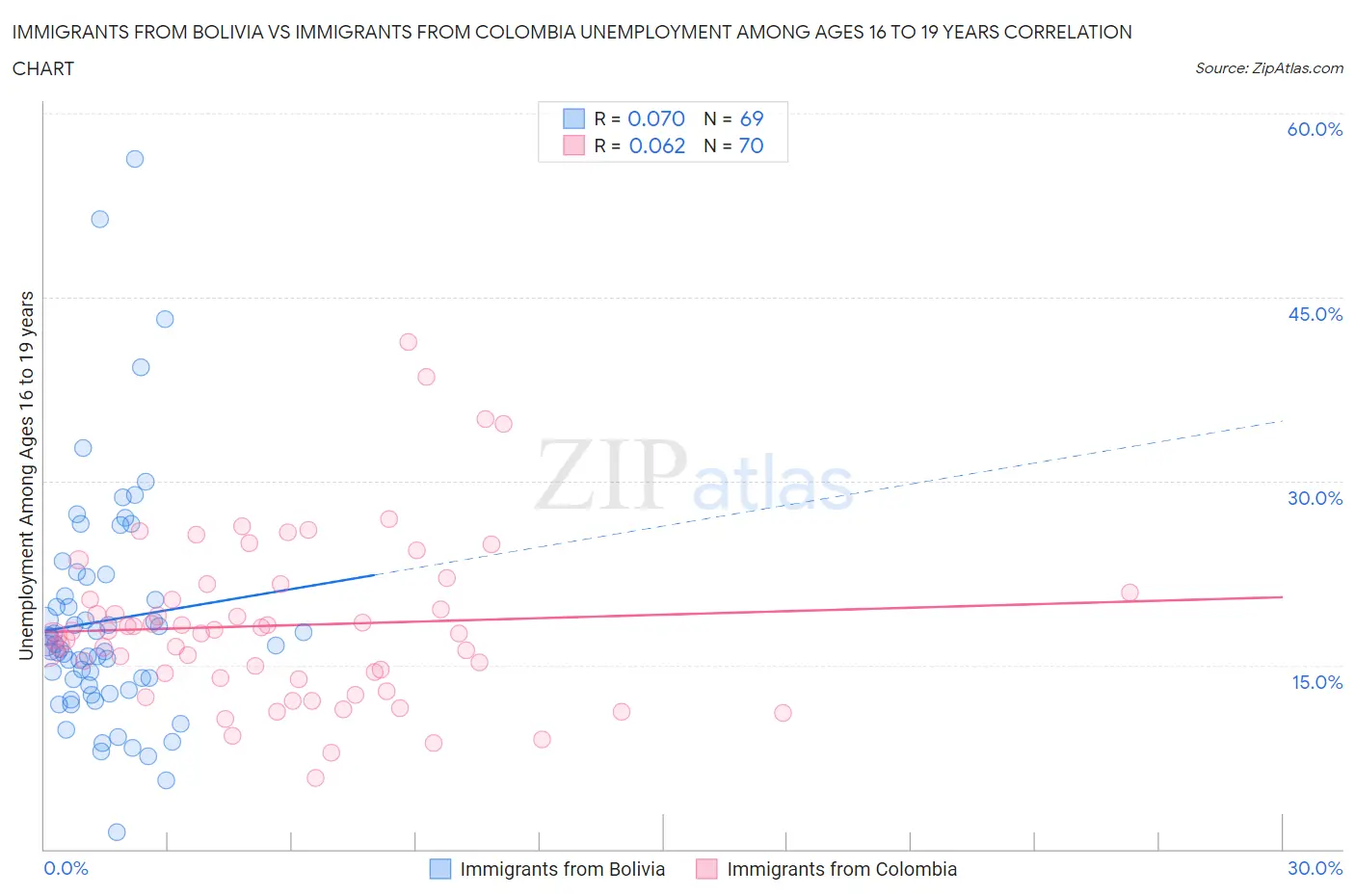 Immigrants from Bolivia vs Immigrants from Colombia Unemployment Among Ages 16 to 19 years