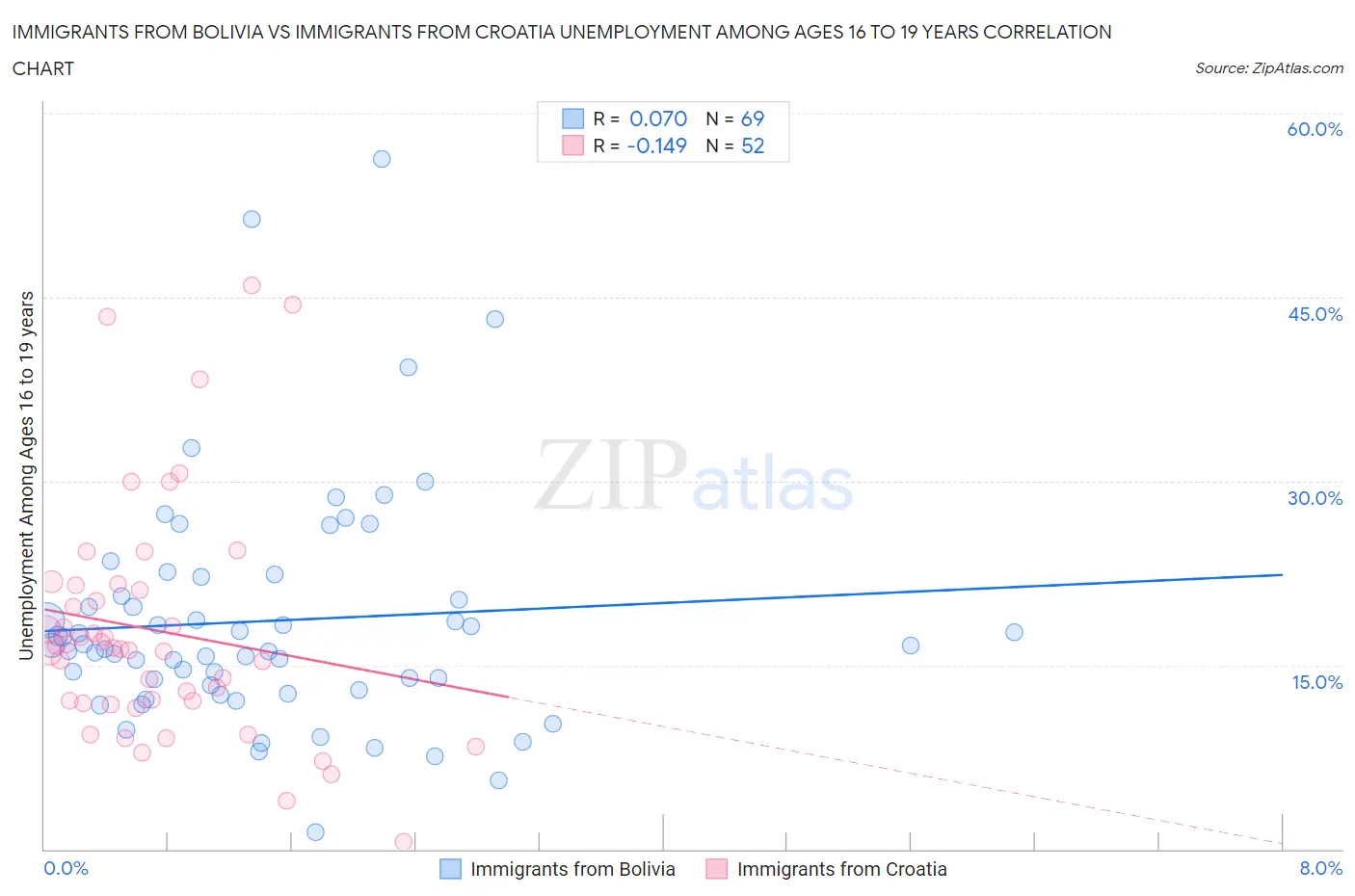 Immigrants from Bolivia vs Immigrants from Croatia Unemployment Among Ages 16 to 19 years