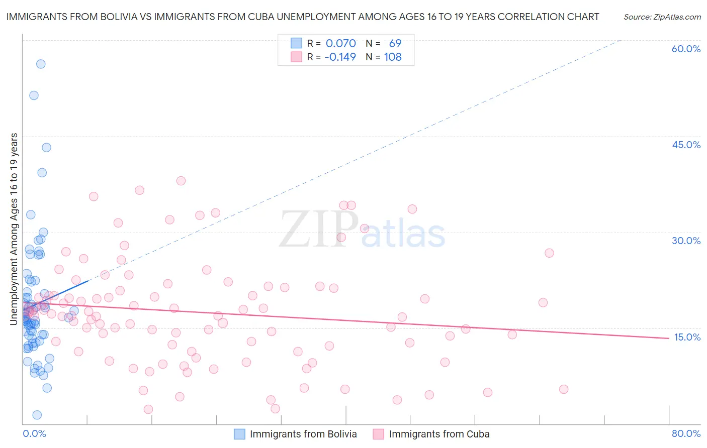 Immigrants from Bolivia vs Immigrants from Cuba Unemployment Among Ages 16 to 19 years