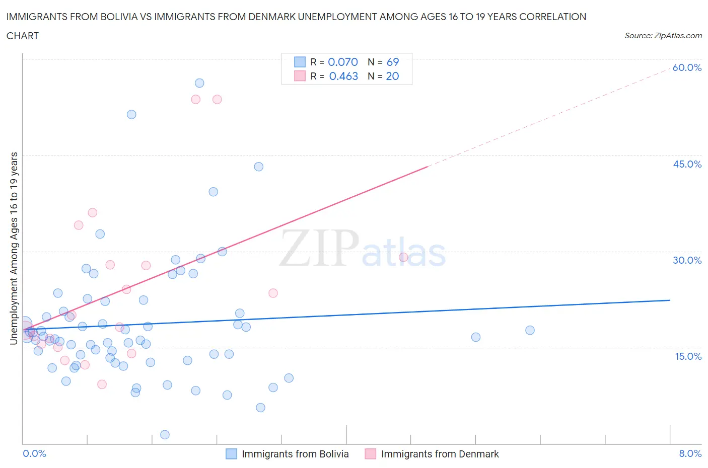 Immigrants from Bolivia vs Immigrants from Denmark Unemployment Among Ages 16 to 19 years