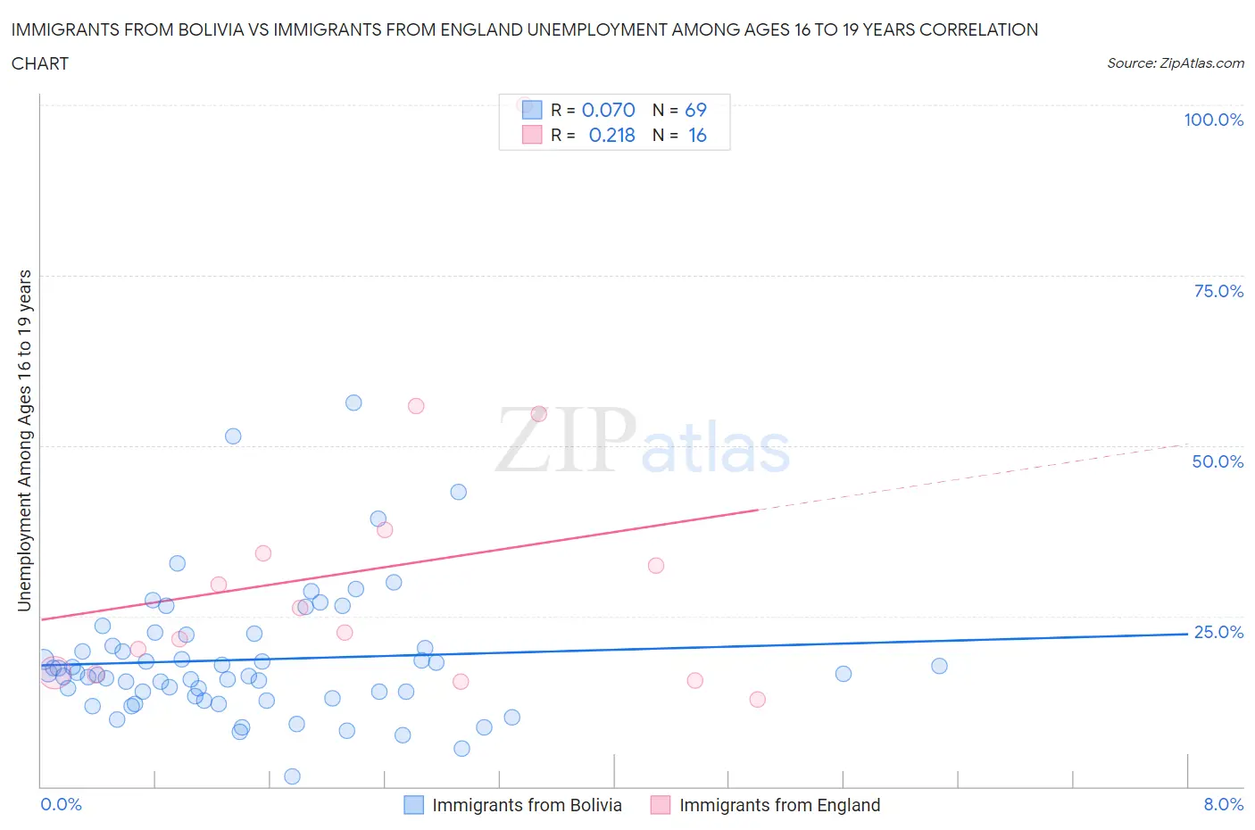 Immigrants from Bolivia vs Immigrants from England Unemployment Among Ages 16 to 19 years