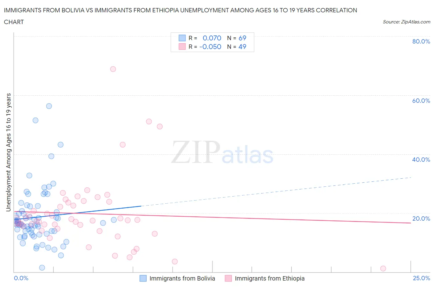 Immigrants from Bolivia vs Immigrants from Ethiopia Unemployment Among Ages 16 to 19 years