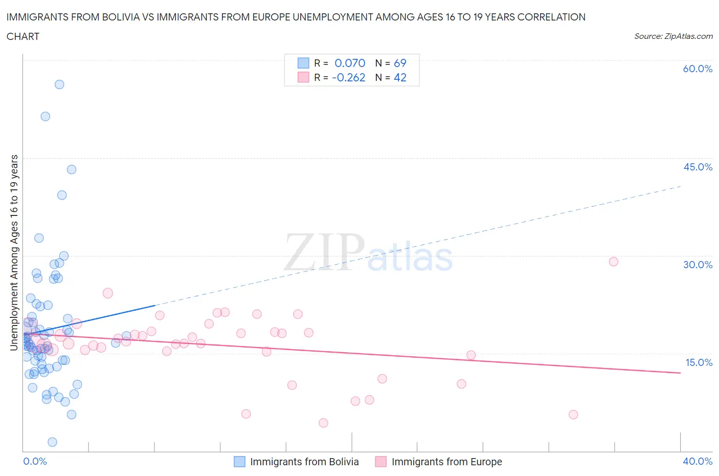 Immigrants from Bolivia vs Immigrants from Europe Unemployment Among Ages 16 to 19 years