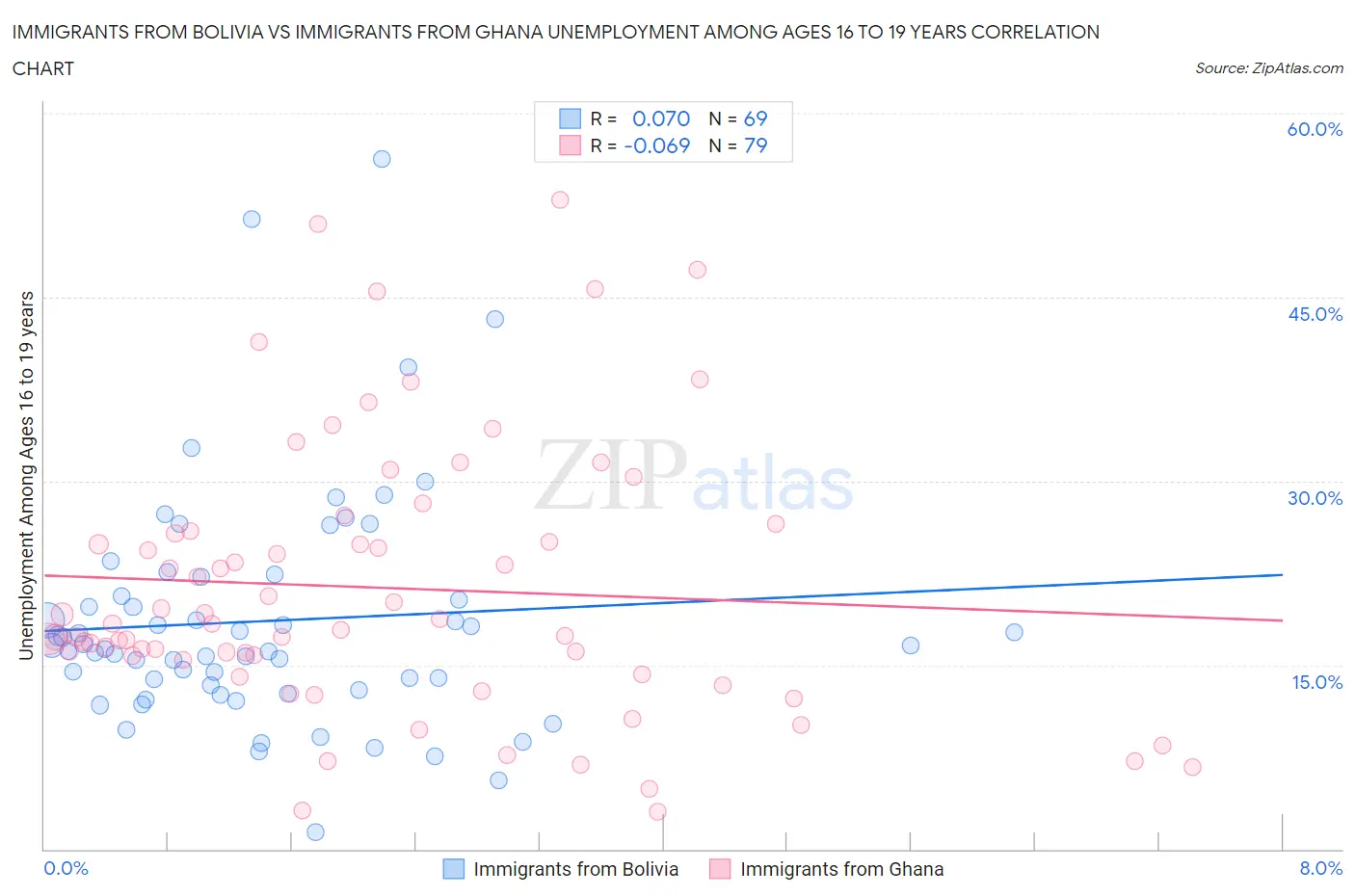 Immigrants from Bolivia vs Immigrants from Ghana Unemployment Among Ages 16 to 19 years