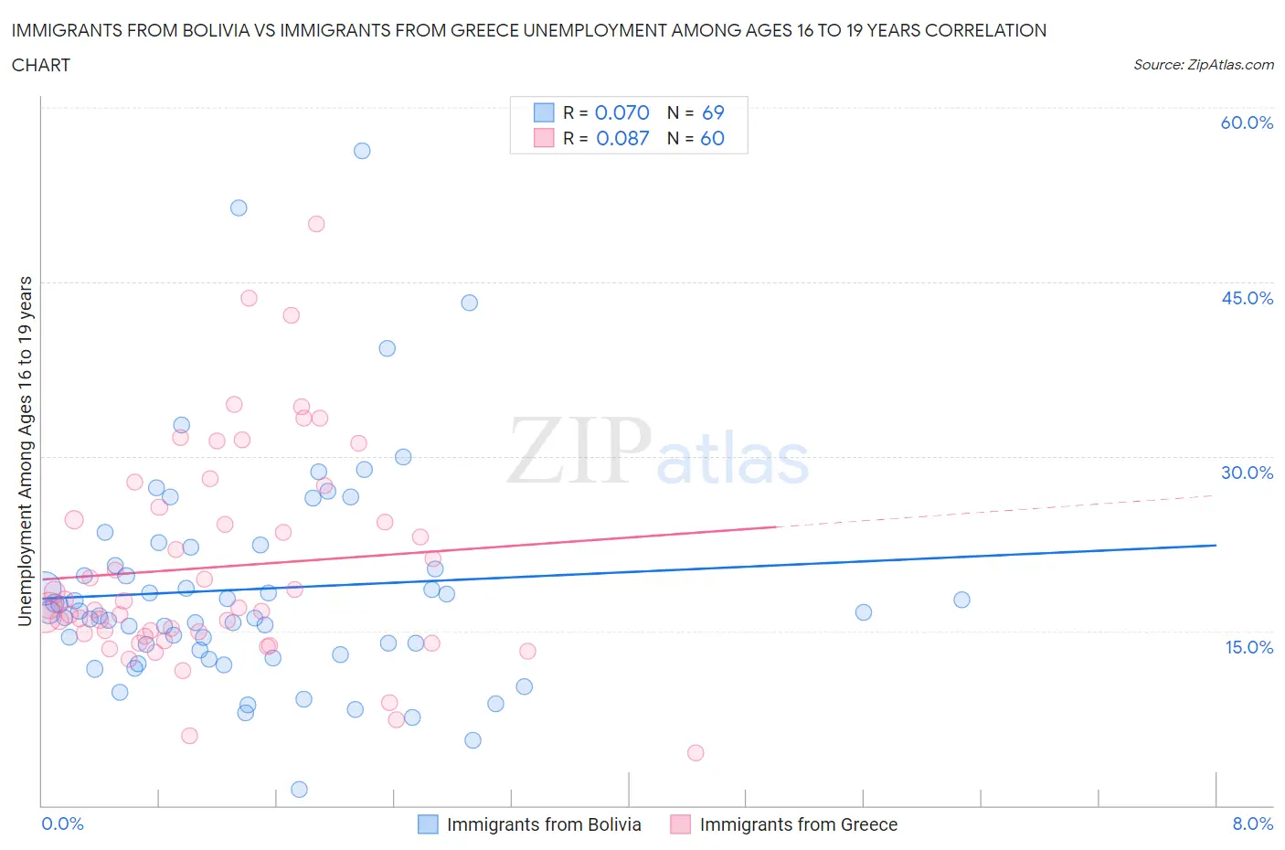 Immigrants from Bolivia vs Immigrants from Greece Unemployment Among Ages 16 to 19 years