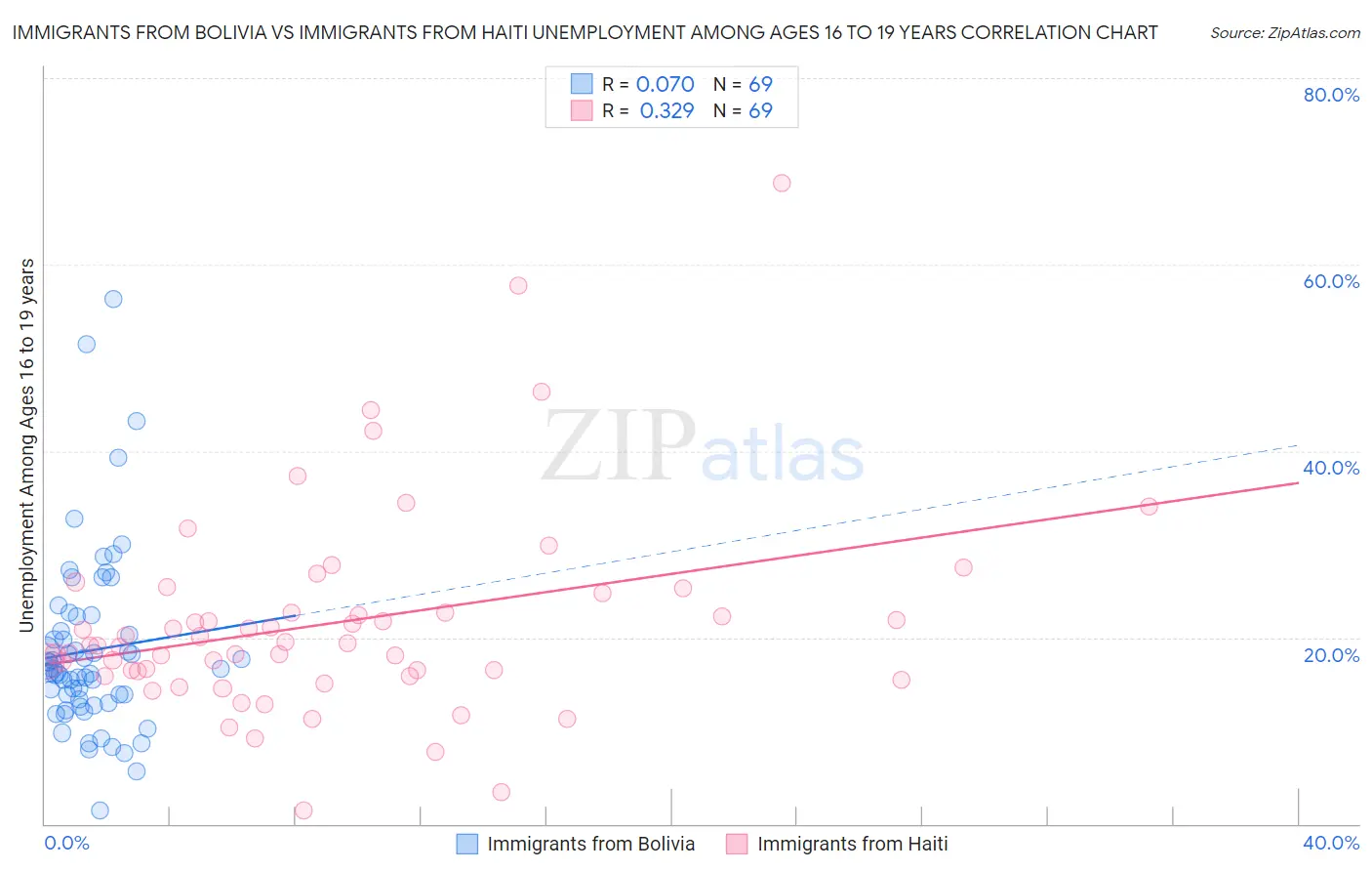 Immigrants from Bolivia vs Immigrants from Haiti Unemployment Among Ages 16 to 19 years