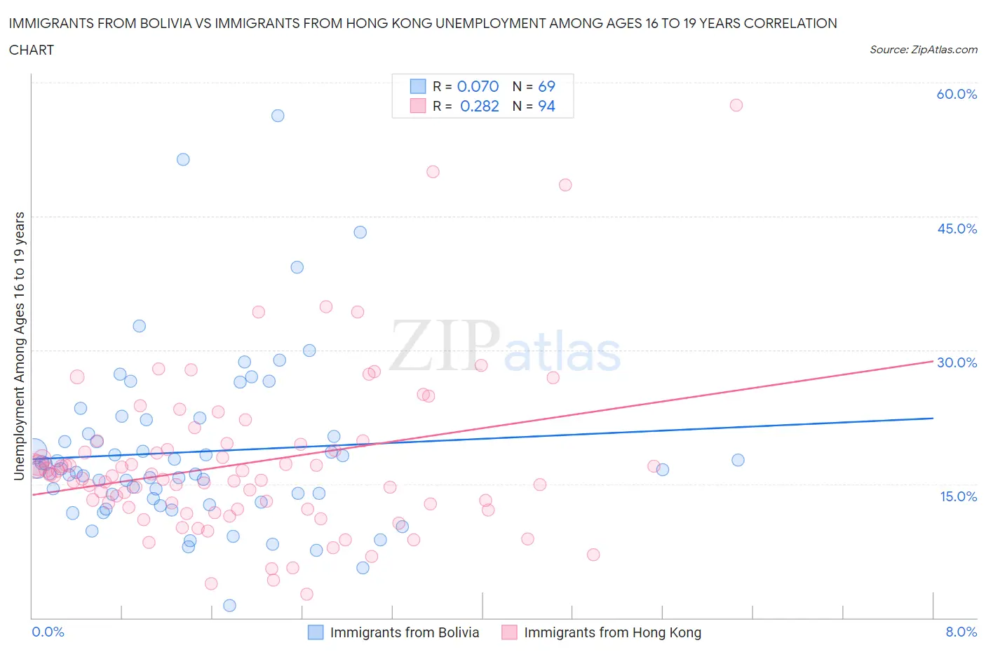 Immigrants from Bolivia vs Immigrants from Hong Kong Unemployment Among Ages 16 to 19 years