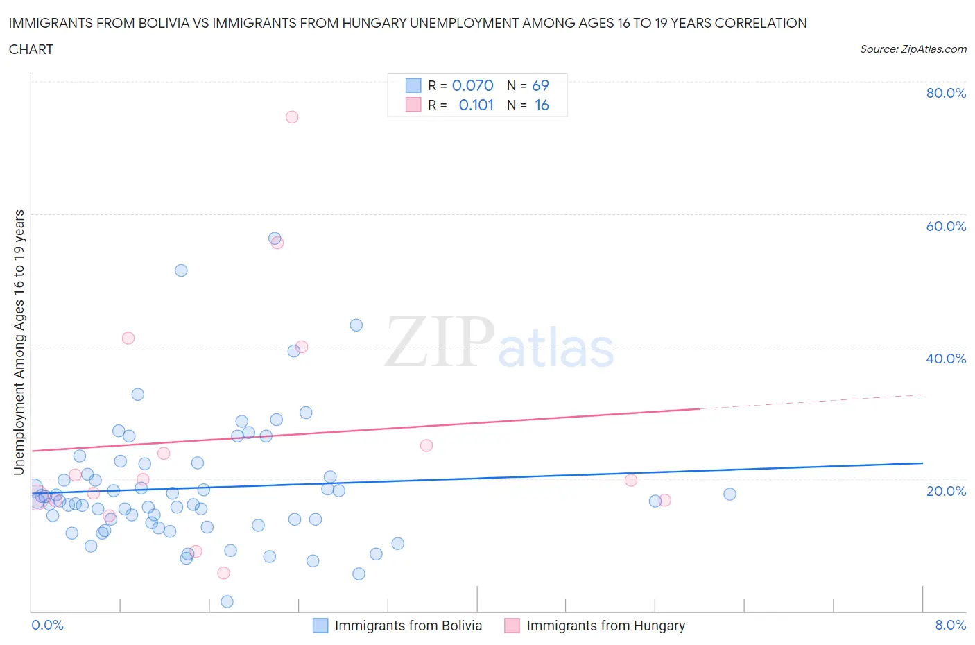 Immigrants from Bolivia vs Immigrants from Hungary Unemployment Among Ages 16 to 19 years