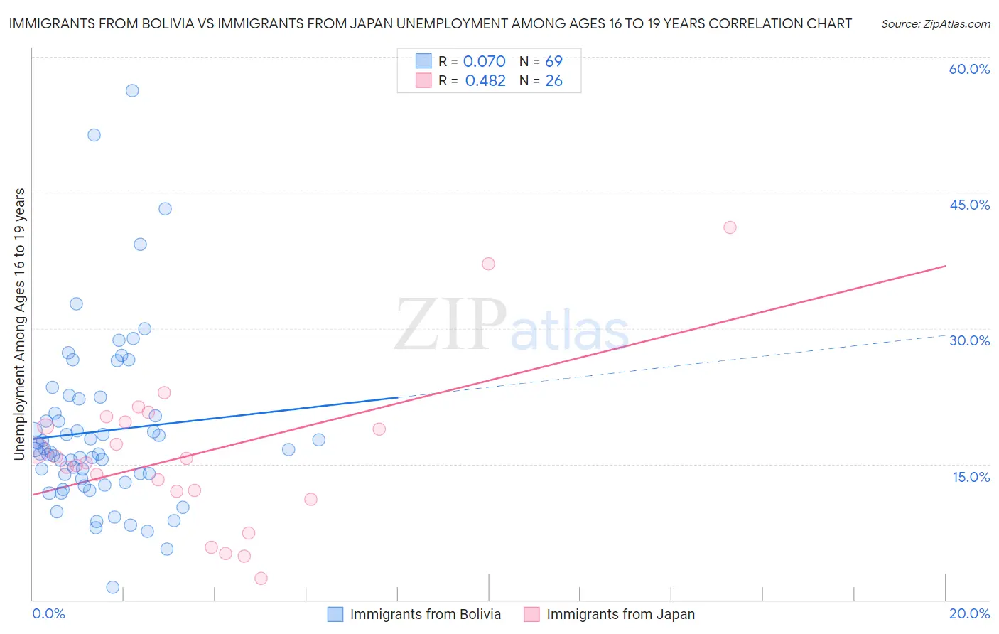 Immigrants from Bolivia vs Immigrants from Japan Unemployment Among Ages 16 to 19 years