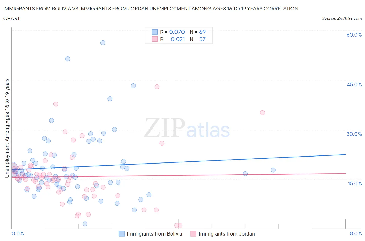Immigrants from Bolivia vs Immigrants from Jordan Unemployment Among Ages 16 to 19 years