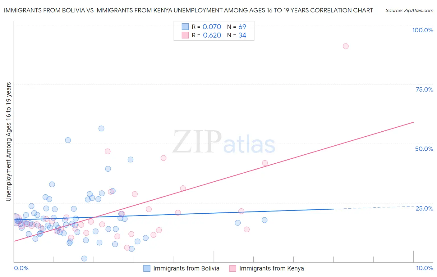 Immigrants from Bolivia vs Immigrants from Kenya Unemployment Among Ages 16 to 19 years