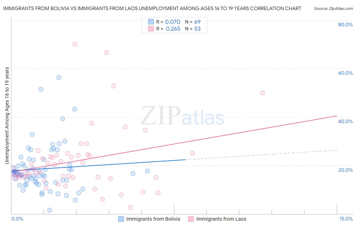 Immigrants from Bolivia vs Immigrants from Laos Unemployment Among Ages 16 to 19 years
