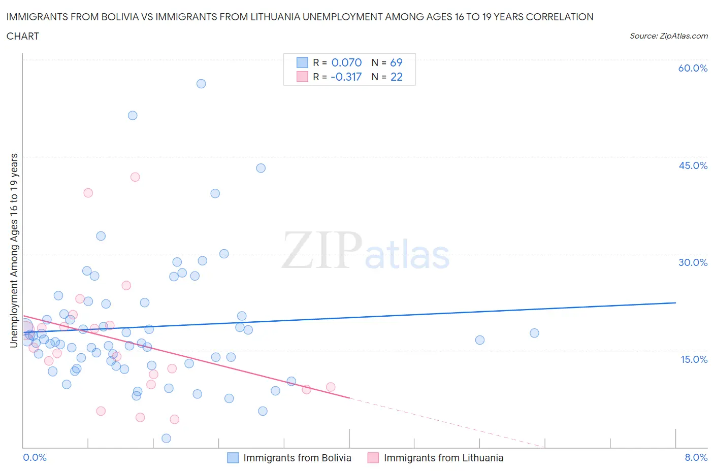 Immigrants from Bolivia vs Immigrants from Lithuania Unemployment Among Ages 16 to 19 years