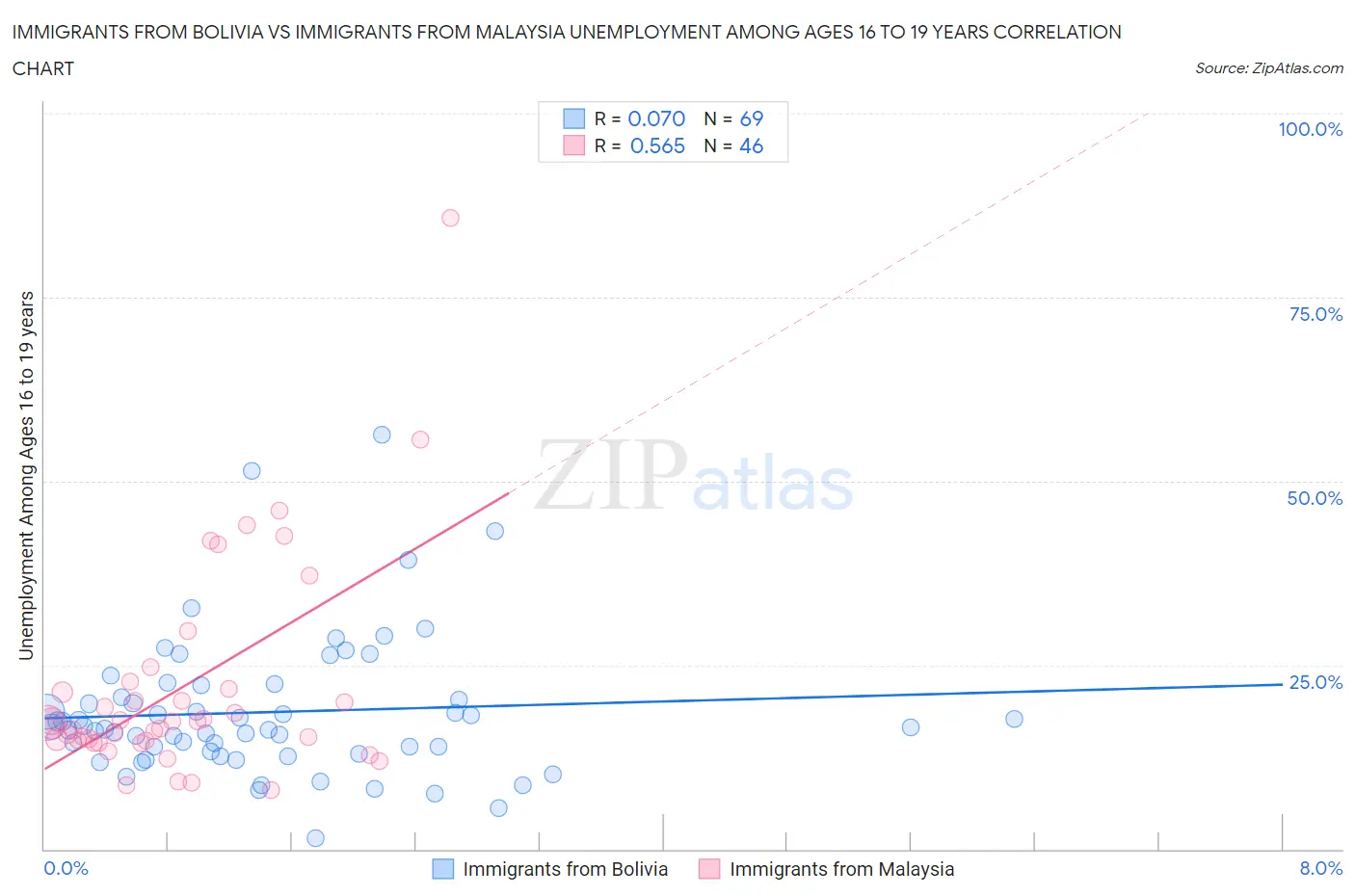 Immigrants from Bolivia vs Immigrants from Malaysia Unemployment Among Ages 16 to 19 years