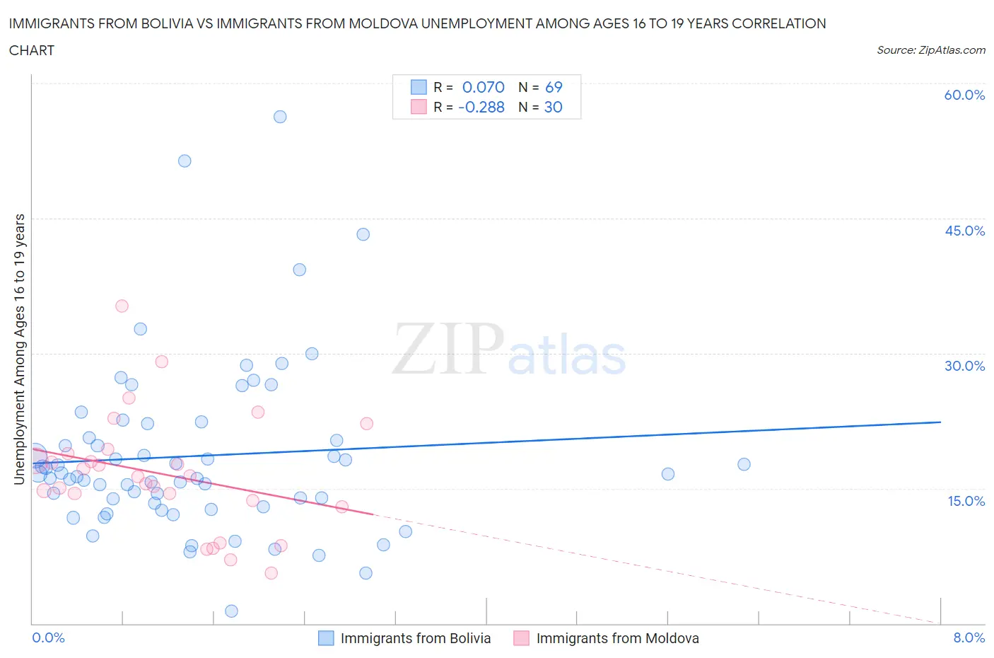 Immigrants from Bolivia vs Immigrants from Moldova Unemployment Among Ages 16 to 19 years