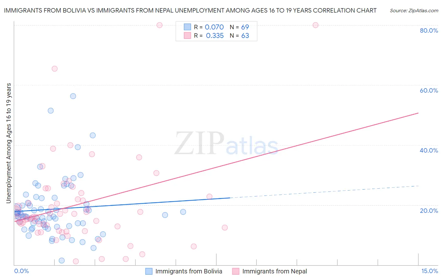 Immigrants from Bolivia vs Immigrants from Nepal Unemployment Among Ages 16 to 19 years