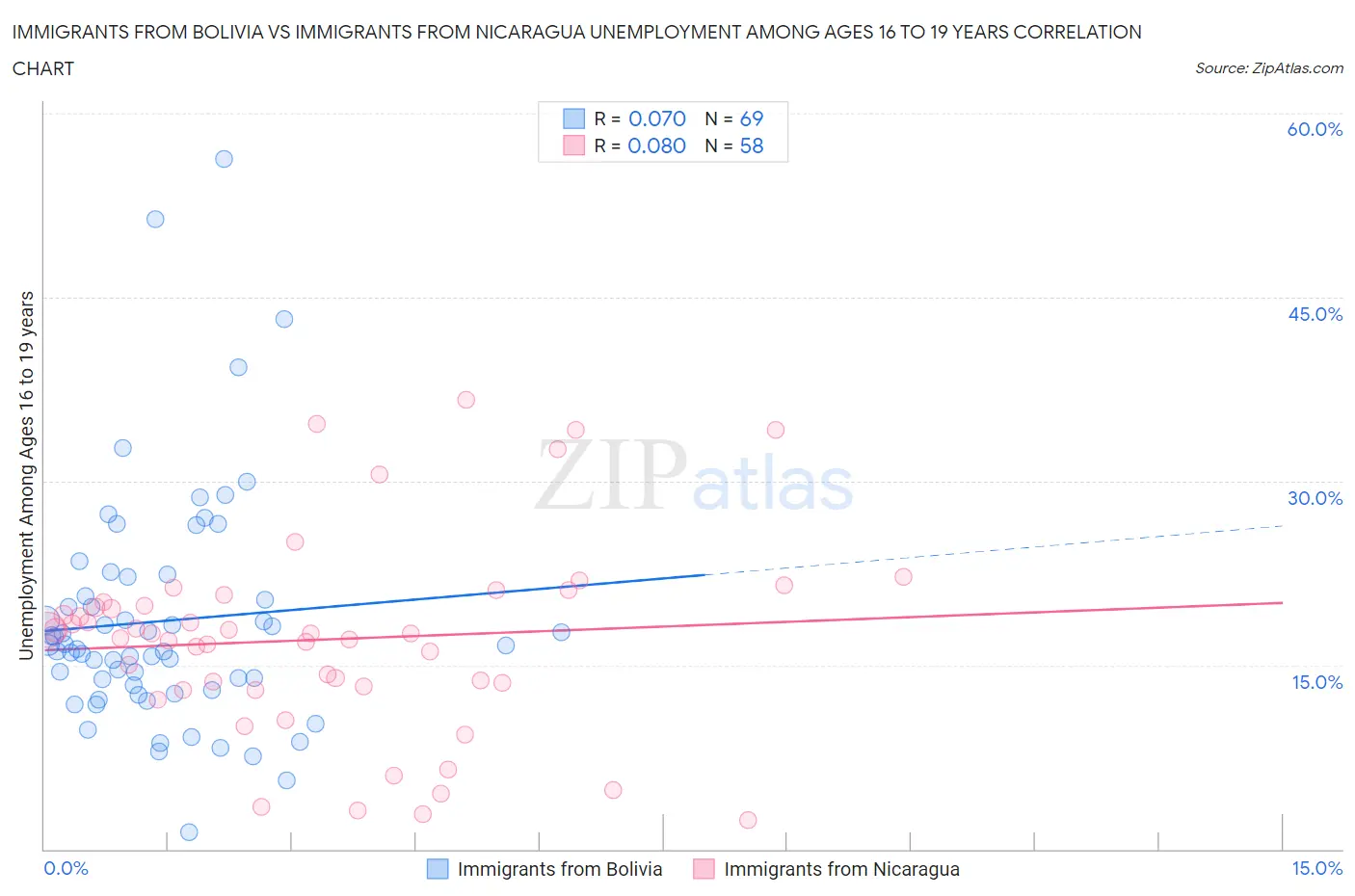 Immigrants from Bolivia vs Immigrants from Nicaragua Unemployment Among Ages 16 to 19 years