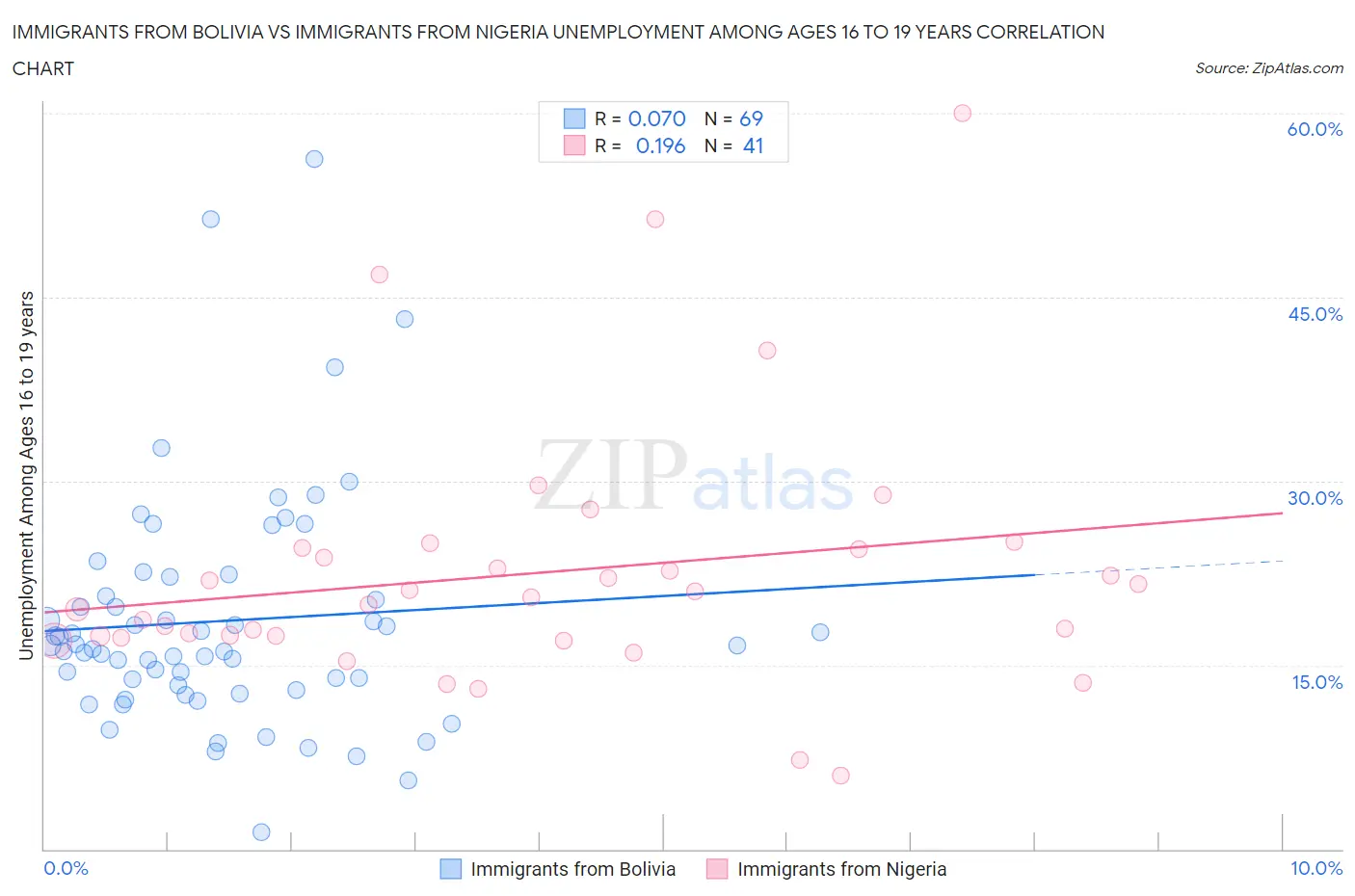 Immigrants from Bolivia vs Immigrants from Nigeria Unemployment Among Ages 16 to 19 years