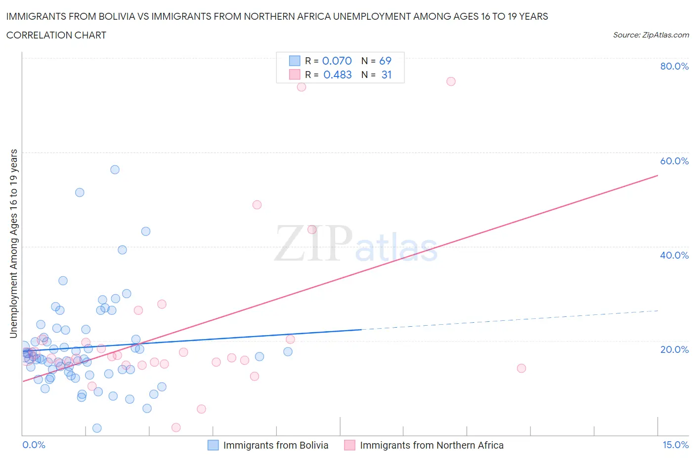 Immigrants from Bolivia vs Immigrants from Northern Africa Unemployment Among Ages 16 to 19 years