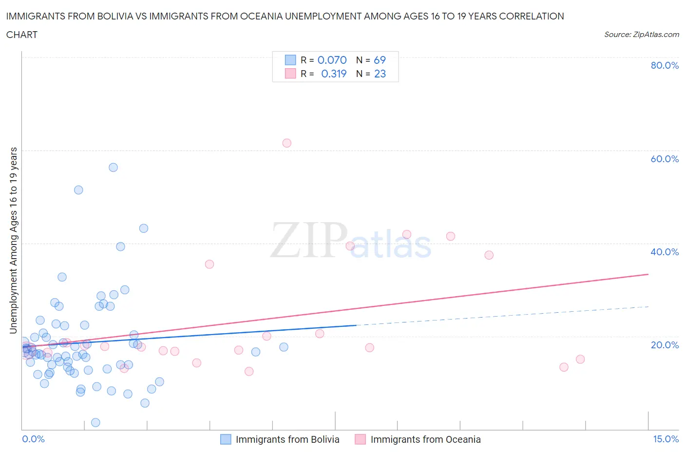 Immigrants from Bolivia vs Immigrants from Oceania Unemployment Among Ages 16 to 19 years