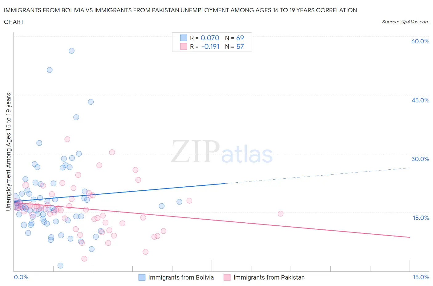 Immigrants from Bolivia vs Immigrants from Pakistan Unemployment Among Ages 16 to 19 years