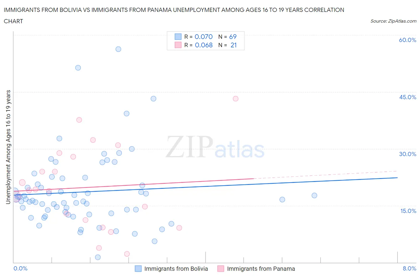 Immigrants from Bolivia vs Immigrants from Panama Unemployment Among Ages 16 to 19 years