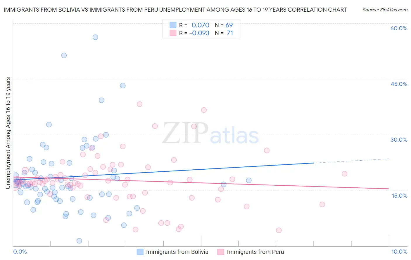 Immigrants from Bolivia vs Immigrants from Peru Unemployment Among Ages 16 to 19 years