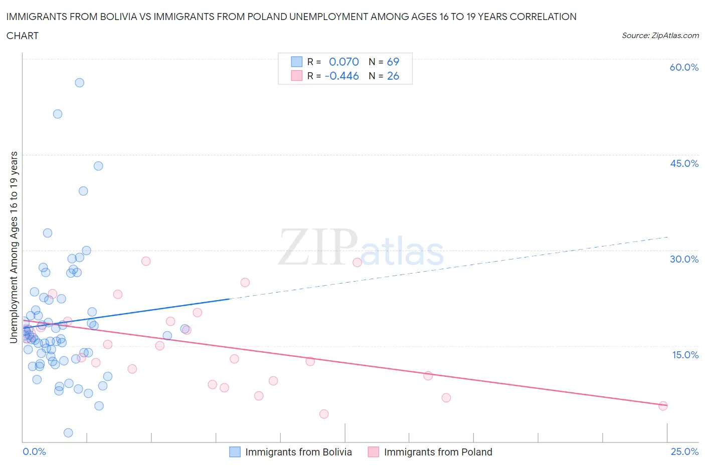 Immigrants from Bolivia vs Immigrants from Poland Unemployment Among Ages 16 to 19 years