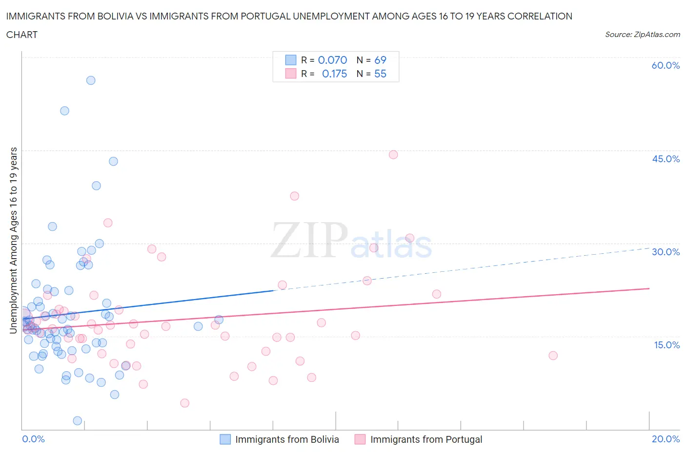 Immigrants from Bolivia vs Immigrants from Portugal Unemployment Among Ages 16 to 19 years