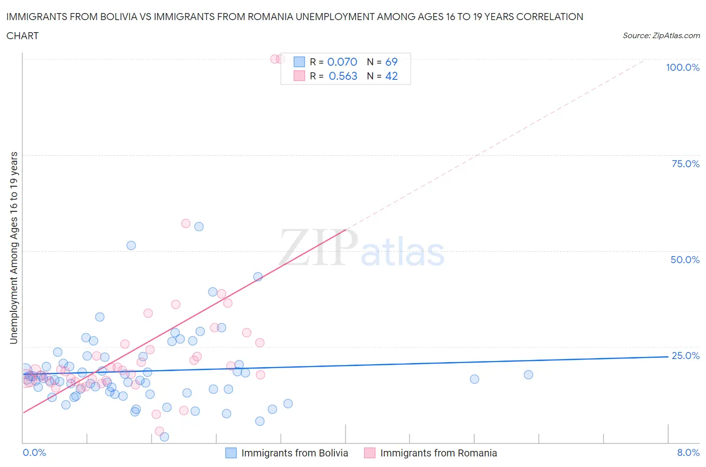 Immigrants from Bolivia vs Immigrants from Romania Unemployment Among Ages 16 to 19 years