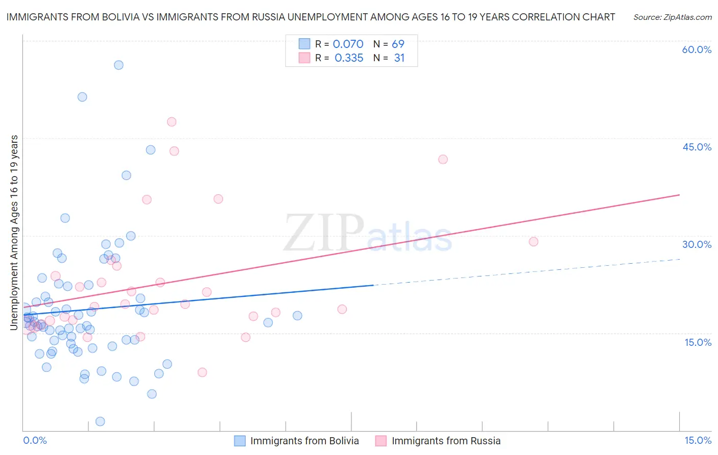 Immigrants from Bolivia vs Immigrants from Russia Unemployment Among Ages 16 to 19 years