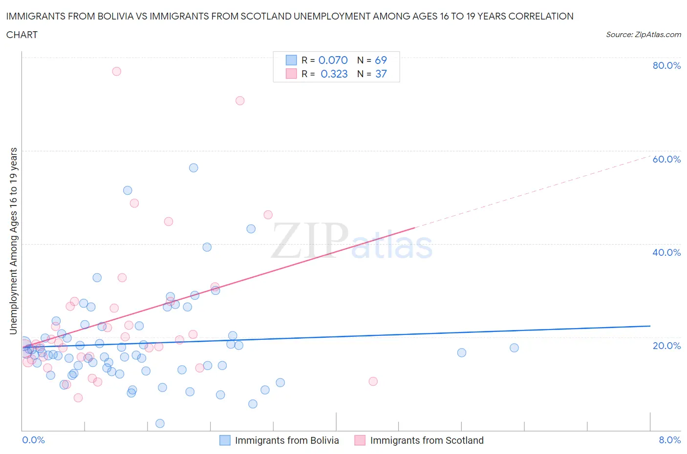 Immigrants from Bolivia vs Immigrants from Scotland Unemployment Among Ages 16 to 19 years