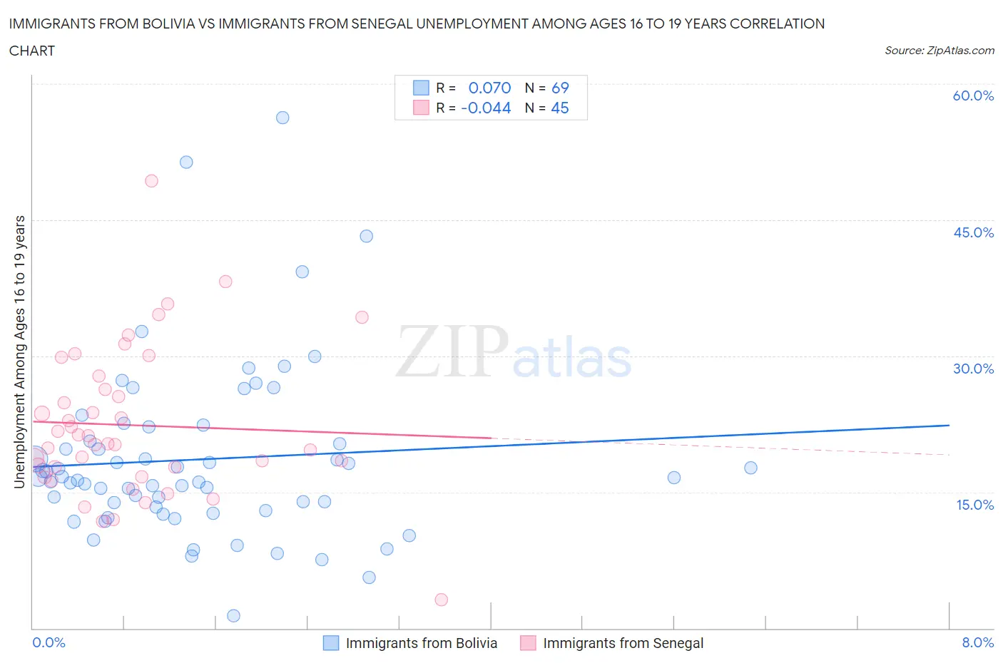 Immigrants from Bolivia vs Immigrants from Senegal Unemployment Among Ages 16 to 19 years